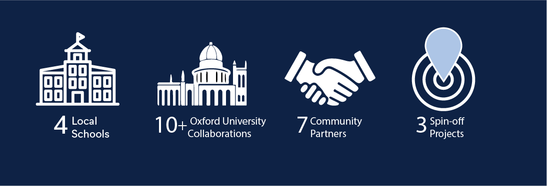 Infographic showing community successes of 4 school collaborations, 10+ university collaborations, 7 community partners, 3 spin-off projects