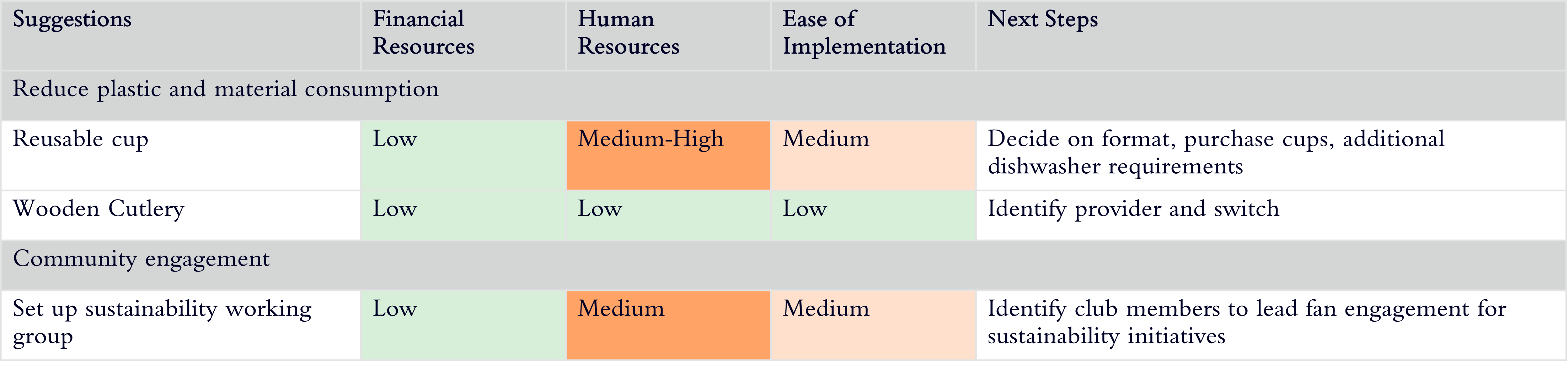 Table 1: Feasibility assessment of sustainability initiatives