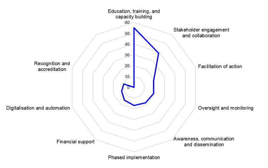 Figure: Recommendations for implementation