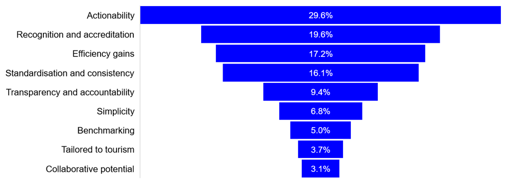 Figure: Value of the ESG Framework 