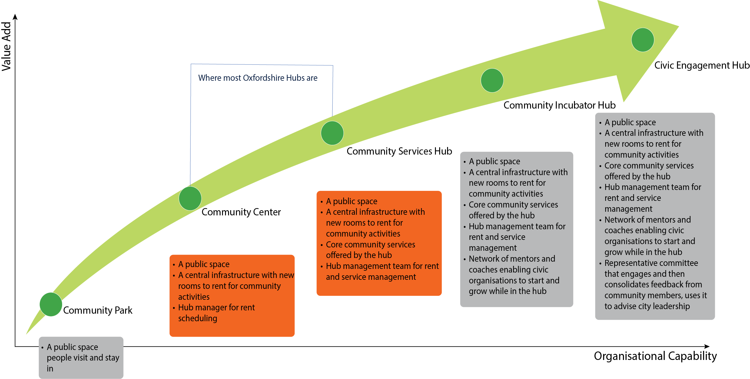 Graph positioning different types of community hubs