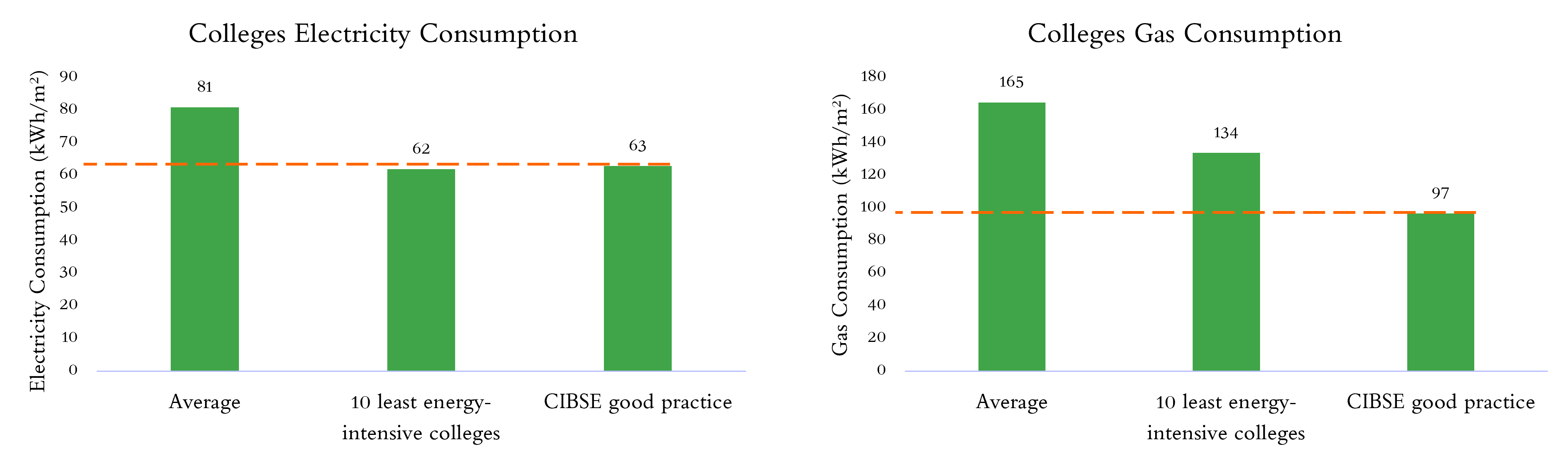 Graphs displaying college energy consumption