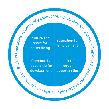 Localised CSR strategy