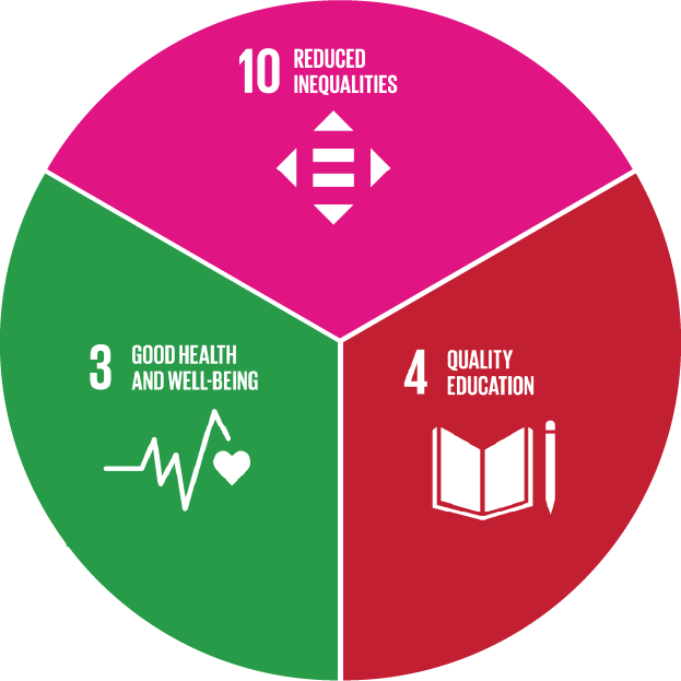 Circle divided into three parts representing SDG 3 (Good health and wellbeing), SDG 4 (Quality Education), SDG10 (Reduced inequalities)